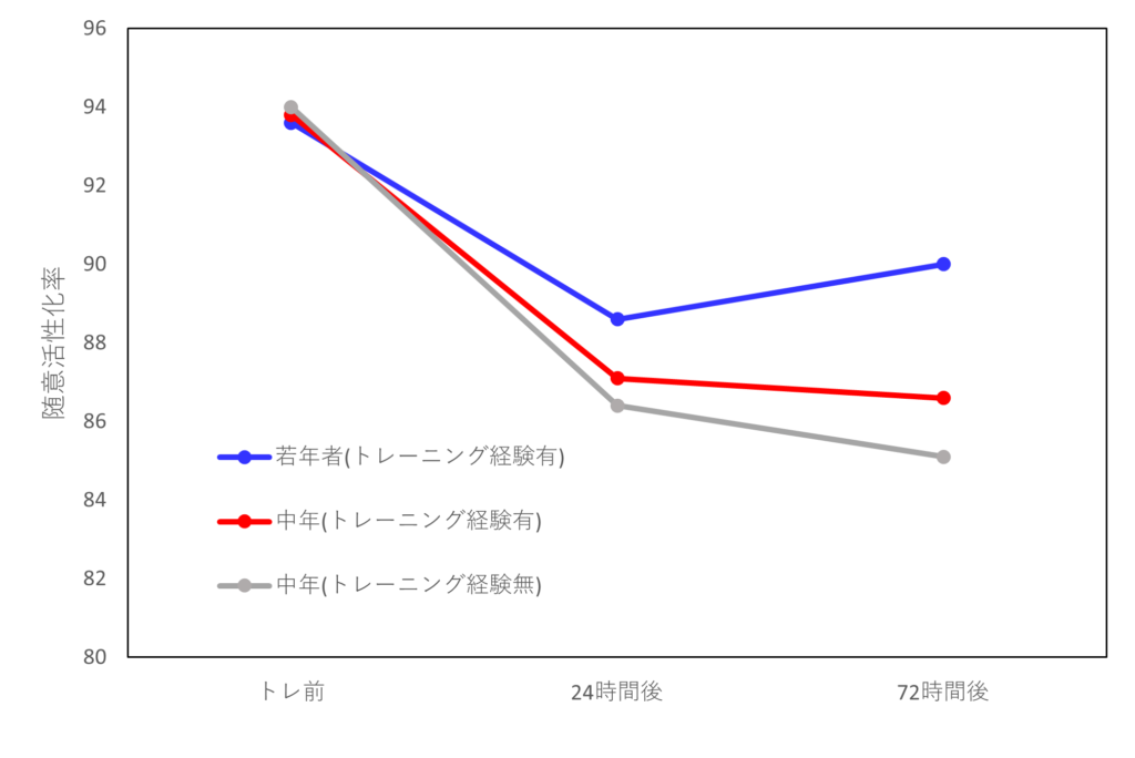 年代別のトレーニング前後の随意活性化率の変化のグラフ