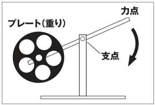 ハンマーストレングスのてこの原理