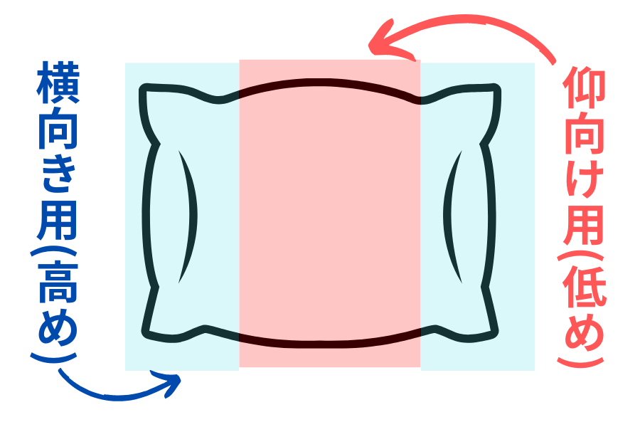 2種類の高さのある枕